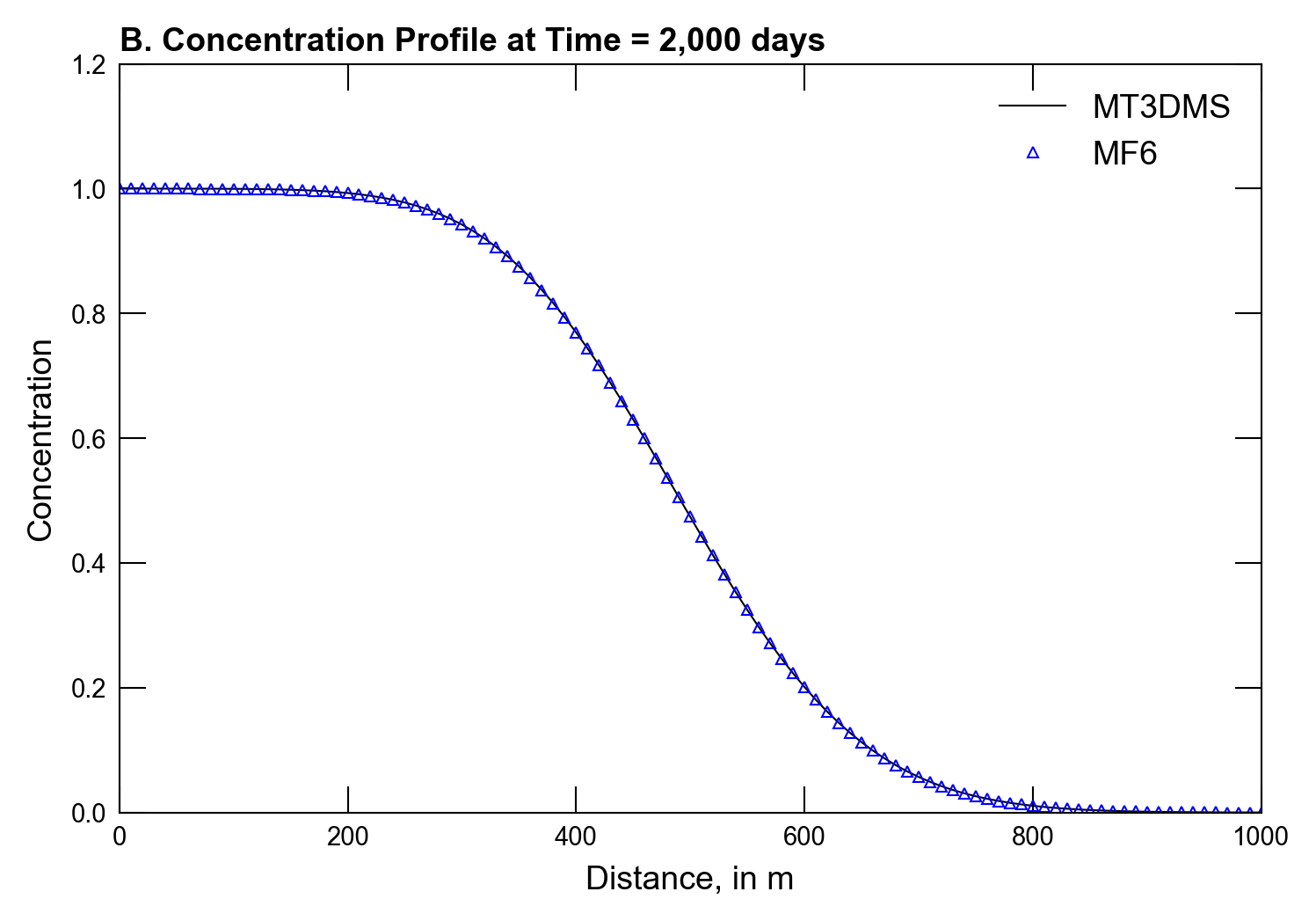 ../_images/_notebooks_ex-gwt-mt3dms-p01_14_1.png