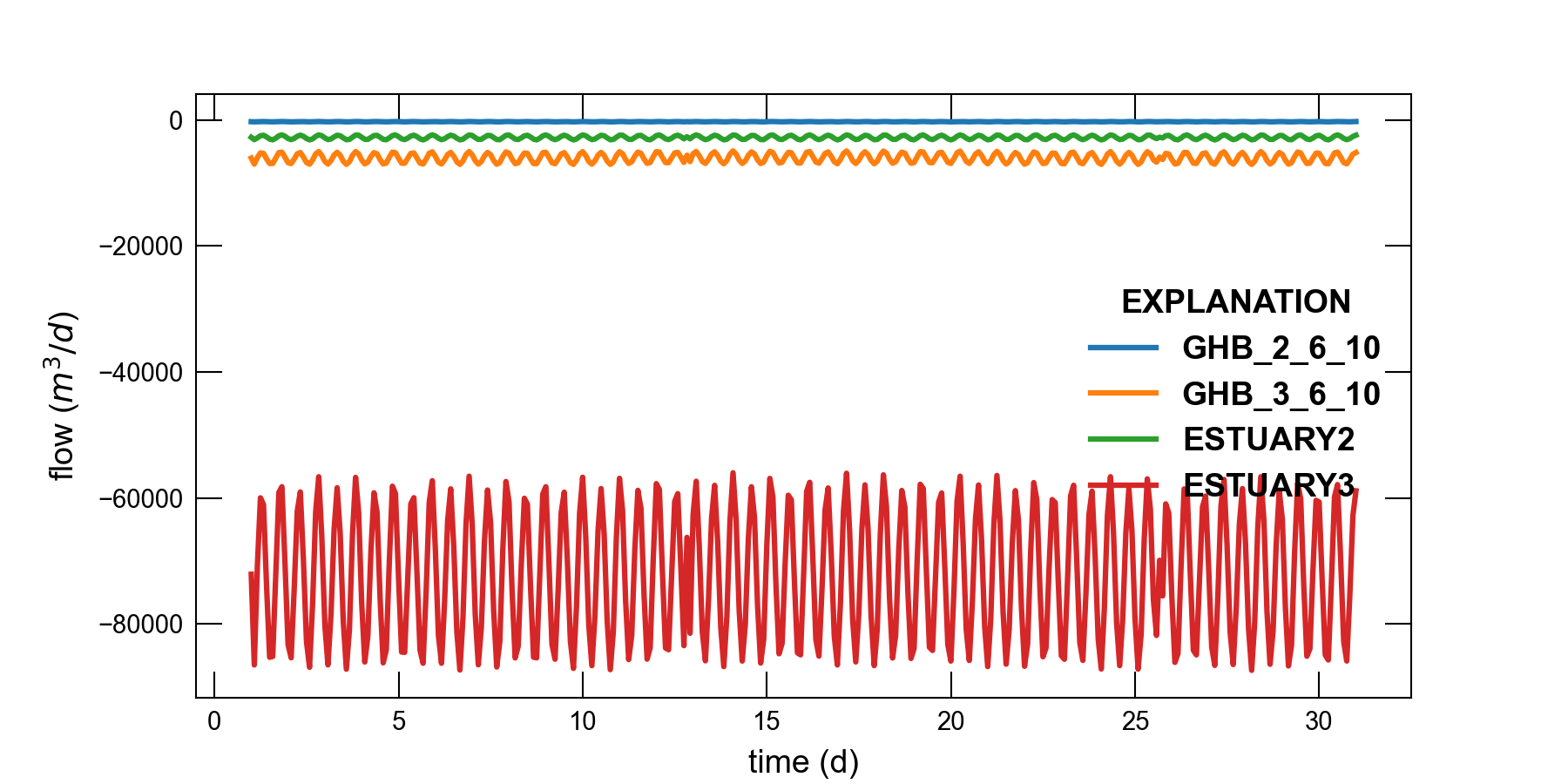 ../_images/ex-gwf-advtidal-ghb-obs.png