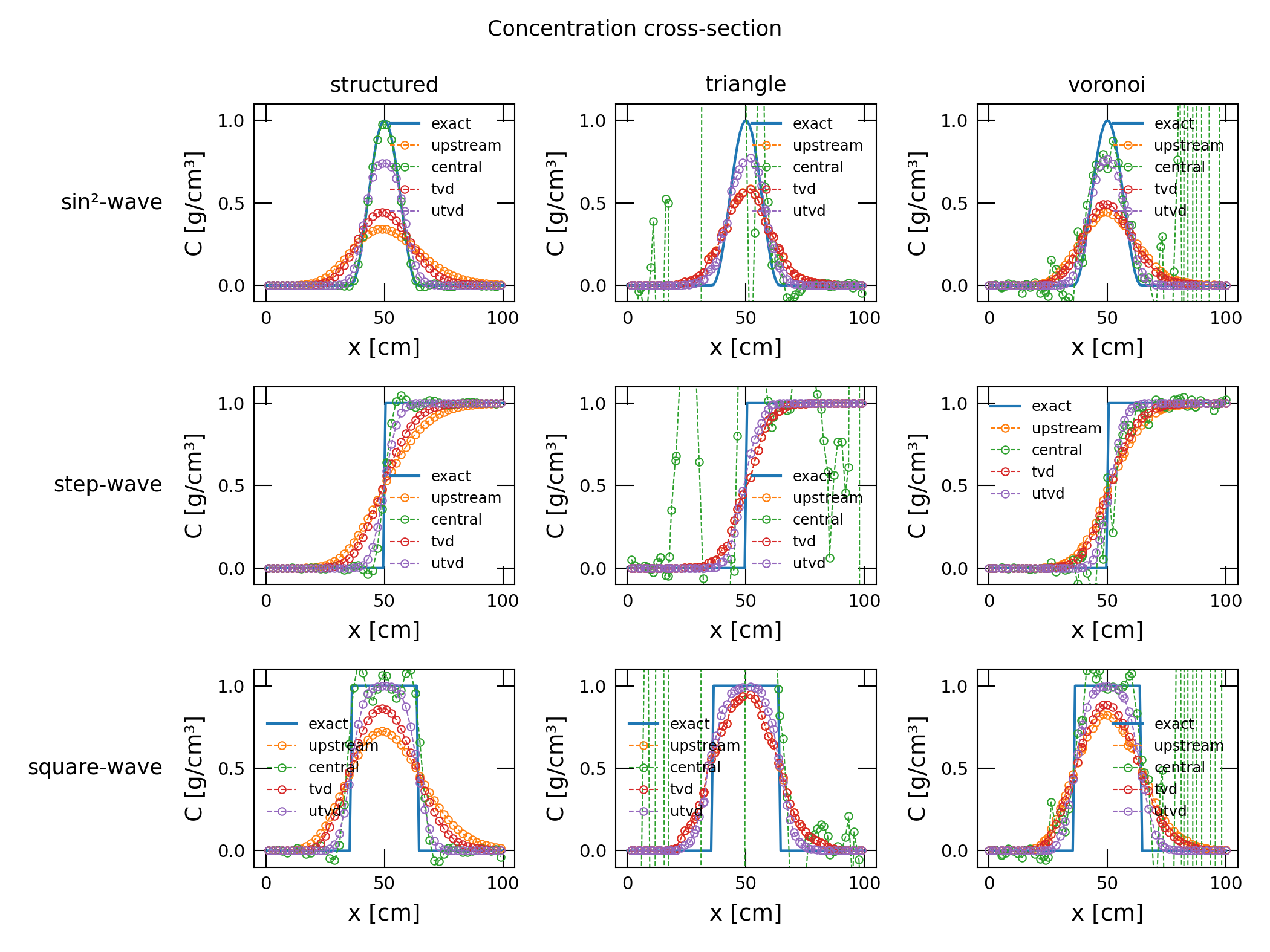 ../_images/ex-gwt-adv-schemes-conc-cross-section.png