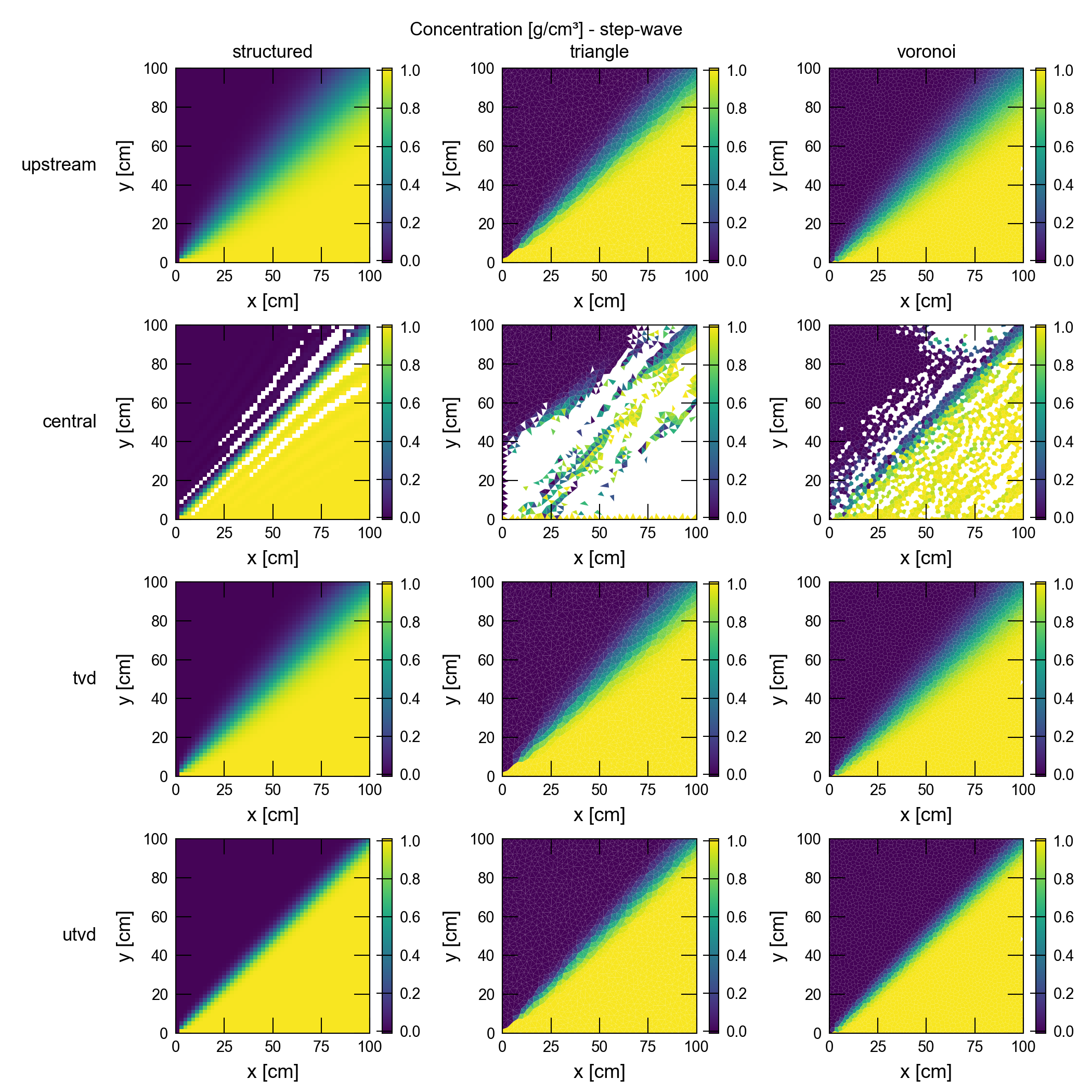 ../_images/ex-gwt-adv-schemes-step-wave-conc.png